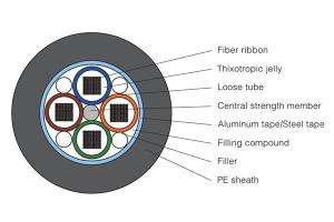Cable de fibra óptica plano GYDTA/GYDTS